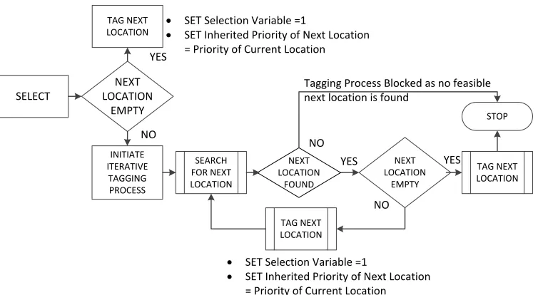 Figure 5 : Tagging modules for movement 