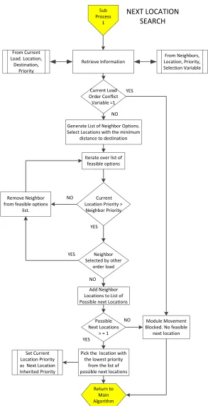 Figure 15 : Searching for Next Location - Sub process 1  