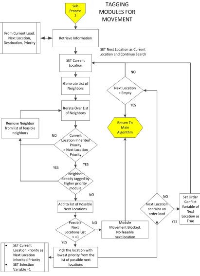 Figure 16 : Tagging modules for movement - Sub Process II  