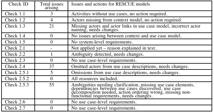 Table 1 shows that the synchronisation checks generated very different numbers andtypes of issue and actions for the team to resolve