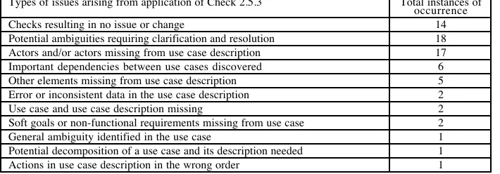 Table 2. Total instance of different types of result arising from applying Check 2.5.3.