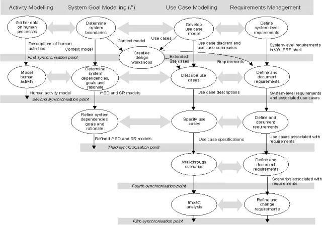 Figure 1. The RESCUE process structure – activity modeling ends after the synchronizationstage at stage 2, system modeling after the synchronization stage at stage 3, and scenario-driven walkthroughs and modeling requirements after synchronization checks at stage 5.