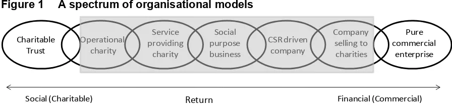 Figure 2 The hybrid spectrum between nonprofit and for-profit organisations 