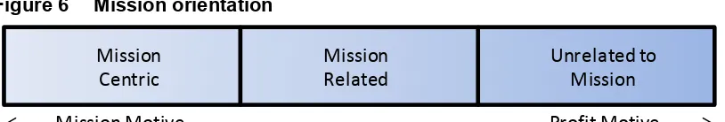 Figure 6 Mission orientation  