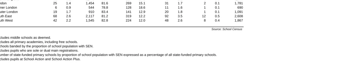 Table 4ASTATE-FUNDED PRIMARY SCHOOLS (1)(2): 