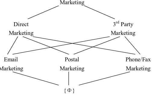 Figure 2  Purpose Hierarchy for Marketing Φ