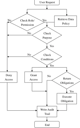 Figure 3  Authorization Process of Privacy Enforcement 
