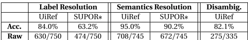 Table 3.2 Performance Evaluation Results