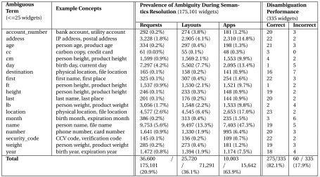 Table 3.3 Disambiguation Evaluation Results