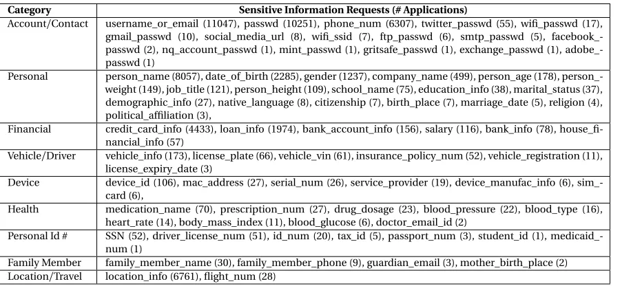 Table 3.4 Consolidated Sensitive Information Requests