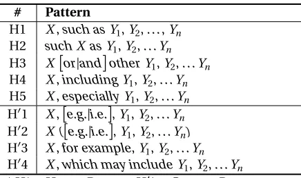 Table 4.2 Lexicosyntatic patterns for subsumptive relations