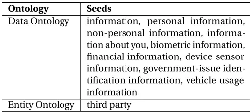 Table 4.3 Seed terms used for ontology construction