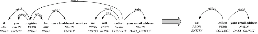 Figure 4.2 Transformation of Example 2 from its dependency-based parse tree to its DED tree.