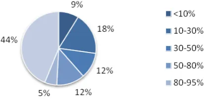 Figure 2.1: Time allocated to the parenting commissioning role (n=114) 