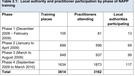 Table 2.1:  Local authority and practitioner participation by phase of NAPP 