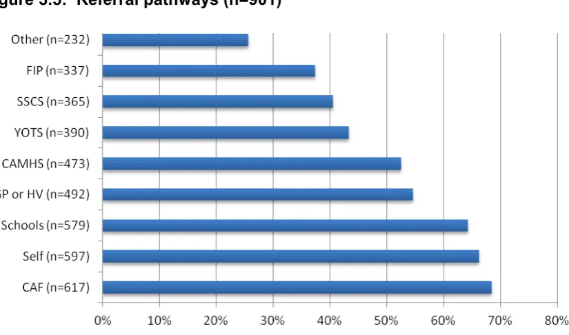 Figure 3.5:  Referral pathways (n=901) 