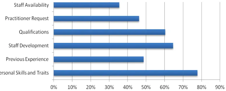Figure 3.6:  Practitioner selection criteria (n=901) 