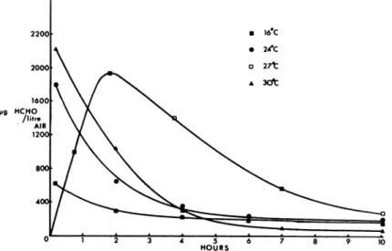 FIG. 3. Comparison of Formalin-permanganate fumigations at 16, 24, and 30°C and a hot plate vapori- vapori-zation of Formalin at 27°C.