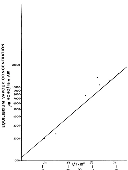 FIG. 5. Relationship between equilibrium vapor concentration of formaldehyde over paraformaldehyde and absolute temperature.