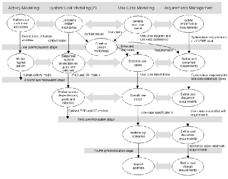 Figure 1. The RESCUE process structure 