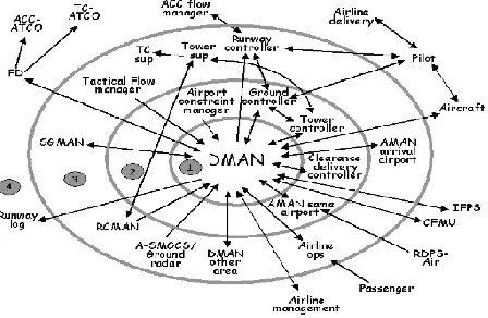 Figure 3. A version of the DMAN system context model  