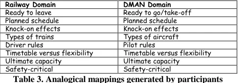 Table 3. Analogical mappings generated by participants between the railway and DMAN scheduling domains 