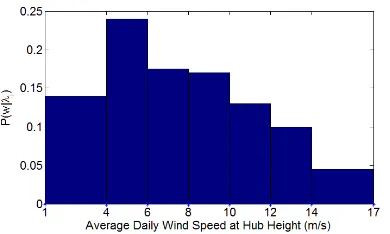 Figure 3. The probability of a wind speed w occurring on a given day. 