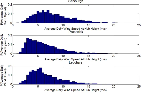 Figure 7: Wind speed distributions for Salsburgh, Prestwick and Leuchars. 