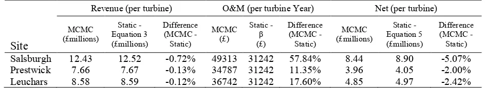 Table 4: Comparison between model and equation 5 