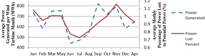 Figure 11 : Salsburgh average monthly power generated and percentage of potential power lost due to failures