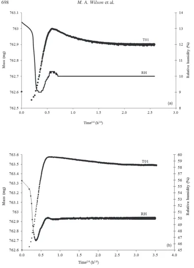 Figure 6The T01 components of Figure 5 with relative humidity superimposed at 11°C and 50% RH (upper graph) and50°C and 10% RH (lower graph).