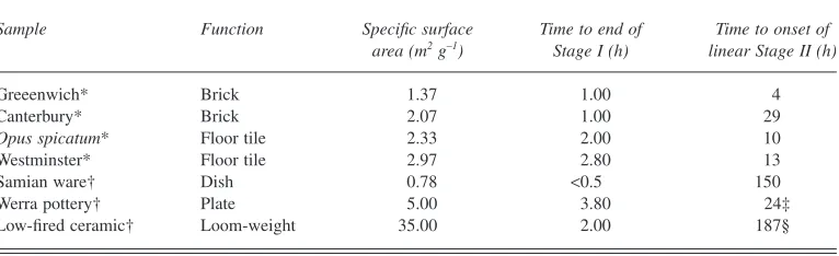 Table 2Measured values of speciﬁc surface area for the range of ﬁred-clay materials examined, together with thetime to reach Stage II
