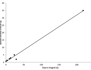 Figure 7Speciﬁc surface area versus time to the onset of stable and linear Stage II at 11°C and 30% RH.