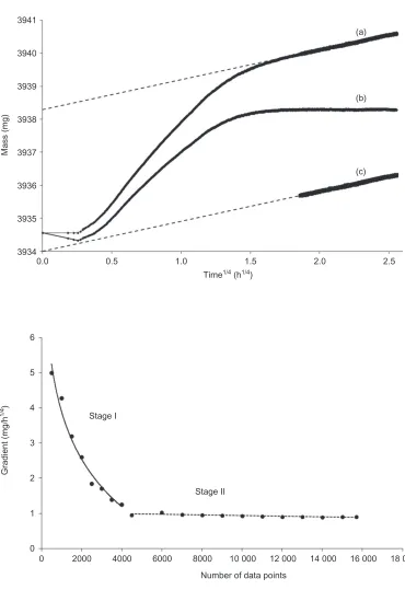 Figure 1Mass gain versus (time)illustrate that Stage II had been reached. The microbalance has a resolution of 0.1combined mass gain T0due to the T2 rehydroxylation component only