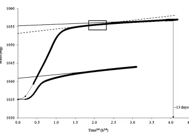 Figure 2Mass versus (time)mand 60% RH (upper graph) and 50°C and 20% RH (lower graph)