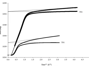 Figure 3The data of Figure 2 separated into their constituent components of mass: the same sample of loom-weightmeasured at 11°C and 50% RH (upper graph) and 50°C and 10% RH (lower graph).