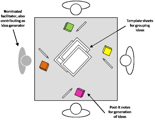 Figure 2: Layout for the sessions 