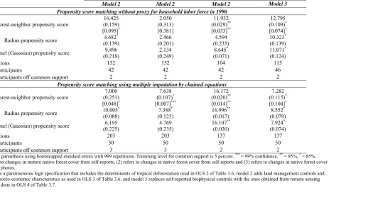 Table 3.17: Robustness checks with additional constraints on counterfactual selection and using imputation for missing data PSA Outcomesa,b 