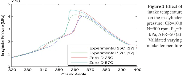 Figure 2 Effect of 