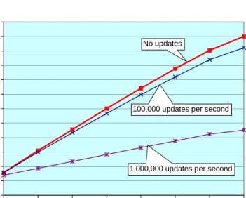 Fig. 15. FIPL performance under update load: measurements used a snapshot of the Mae West database from March 15, 2002 consisting of 27,609 routes.