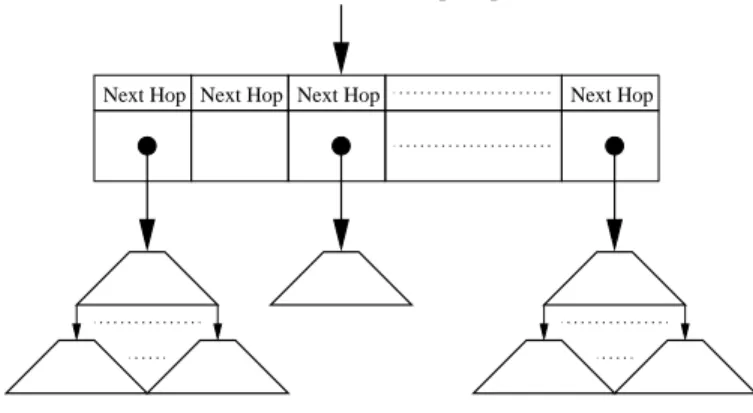 Fig. 17. Root node extension using an on-chip array and multiple sub-tries.