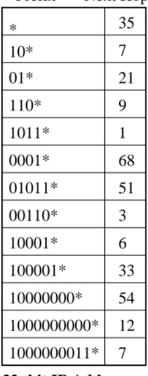 Fig. 1. IP prefix lookup table of next hops. Next hops for IP packets are found using the longest matching prefix in the table for the unicast destination address of the IP packet.