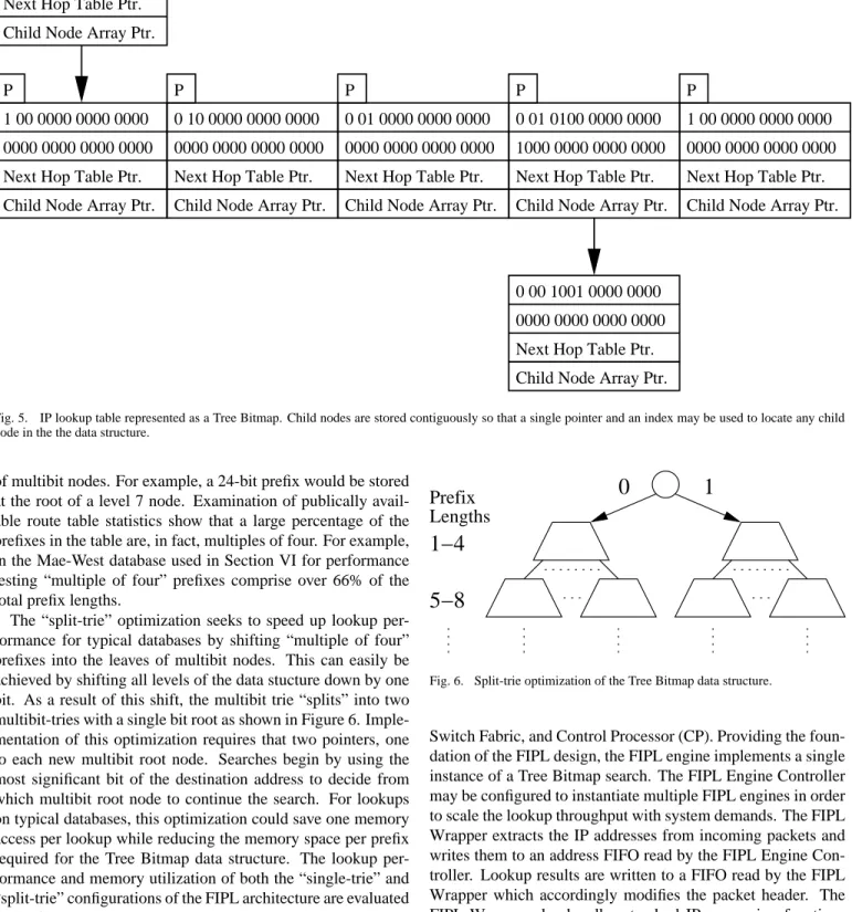 Fig. 5. IP lookup table represented as a Tree Bitmap. Child nodes are stored contiguously so that a single pointer and an index may be used to locate any child node in the the data structure.