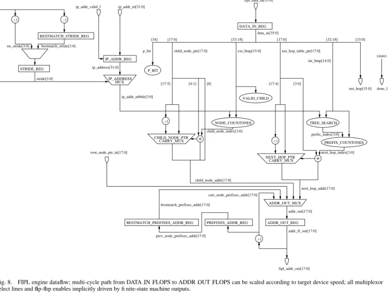 Fig. 8. FIPL engine dataflow; multi-cycle path from DATA IN FLOPS to ADDR OUT FLOPS can be scaled according to target device speed; all multiplexor select lines and flip-flop enables implicitly driven by finite-state machine outputs.