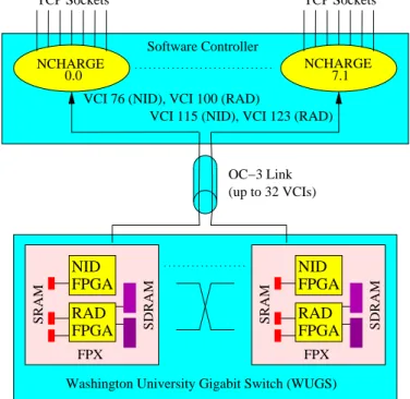 Fig. 10. Control of the Field-programmable Port eXtender (FPX) via NCHARGE software. Each FPX is controlled by an instance of NCHARGE which provides an API for FPX control via remote software process.