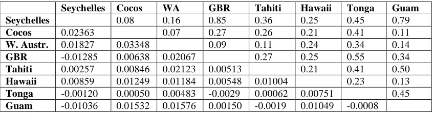 Table 4.1 Pair wise population Fst for eight Indo-Pacific populations and p values on the above diagonal