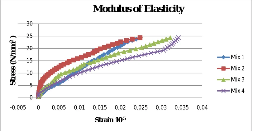 Fig 3: Flexural Strength results 