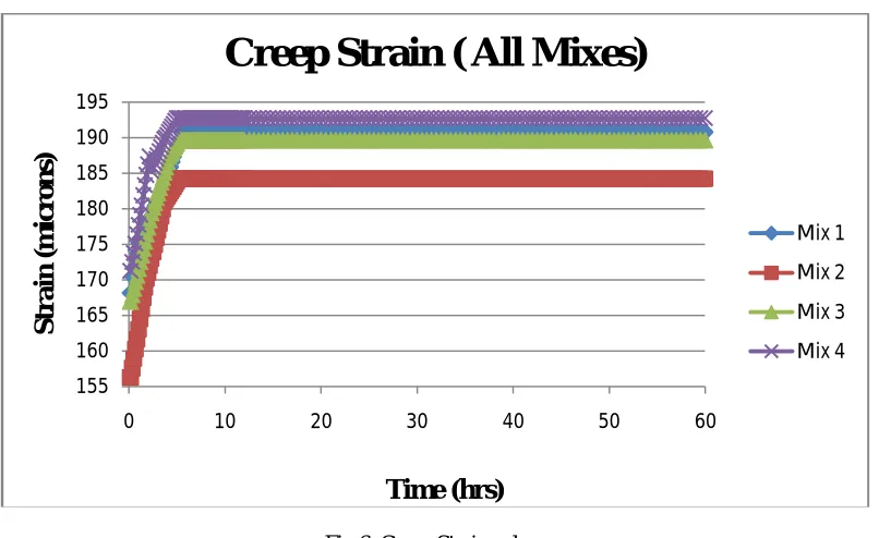 Fig 6: Creep Strain values 