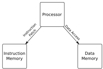 Figure 3.1:The Harvard architecture