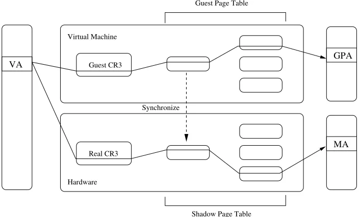 Figure 3.2:Guest page table vs. shadow page table